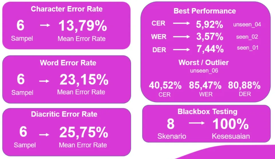 Black box evaluation metrics (CER/WER/DER)