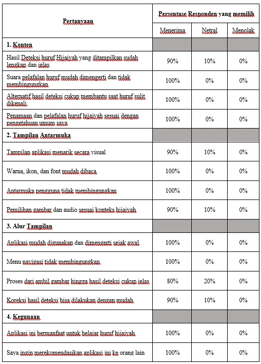 User Acceptance Testing results (88.57% success rate).